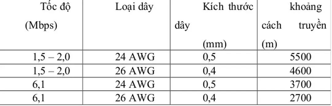 Bảng 2.2 khoảng cách tối đa cho phép của ADSL