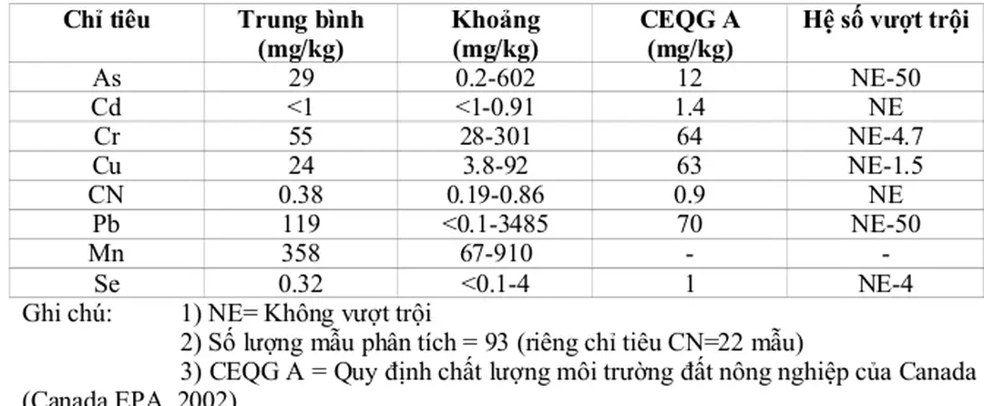 Bảng 3.9: Hệ số vượt trội tiêu chuẩn đất của các kim loại trong đất  nông nghiệp năm 2004