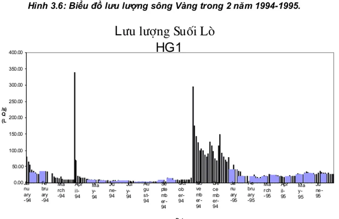 Hình 3.6: Biểu đồ lưu lượng sông Vàng trong 2 năm 1994-1995.