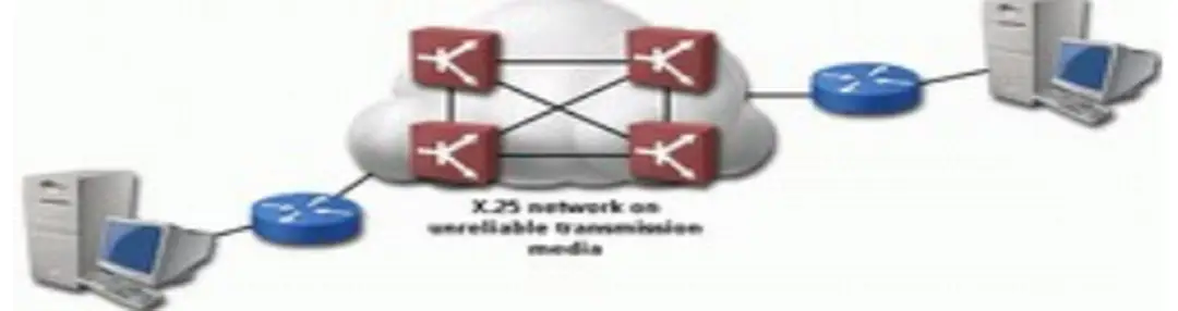 Hình 1.11 : X.25 trên phương tiện truyền dẫn không ổn định