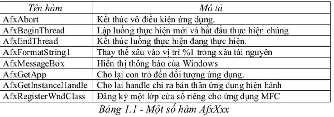 Bảng 1.1 - Một số hàm AfxXxx