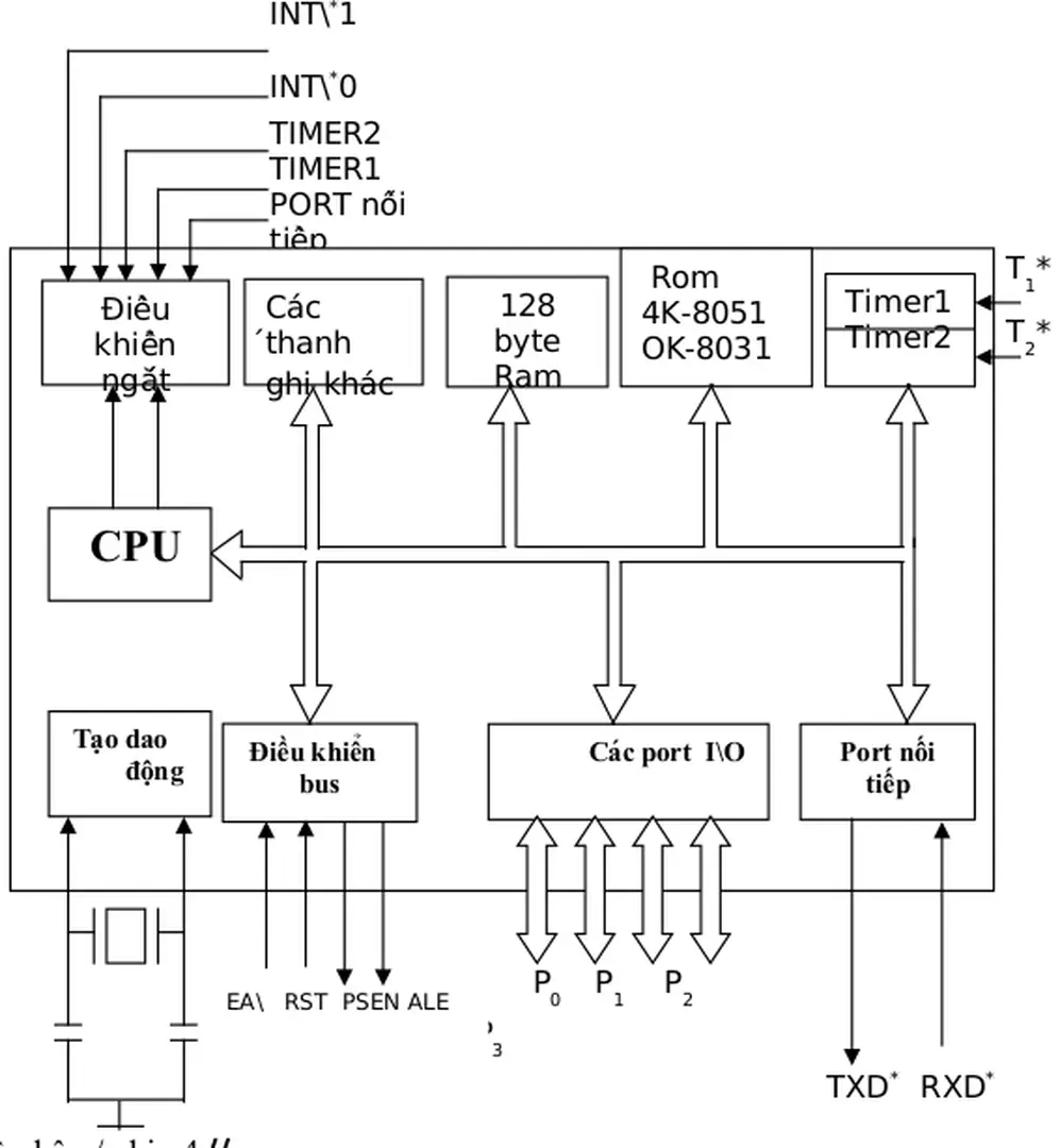 Hình 5.1. Cấu trúc bên trong của họ 8051