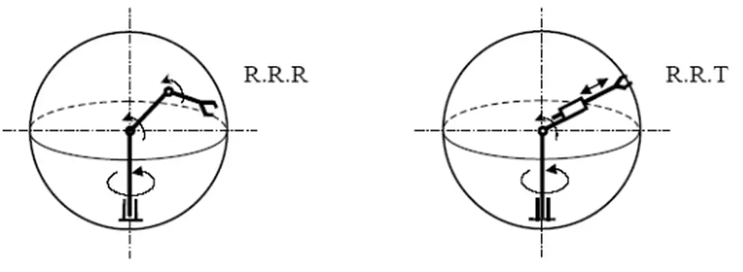 Hình 2.2 Robot hoạt động theo hệ tọa độ trụ.