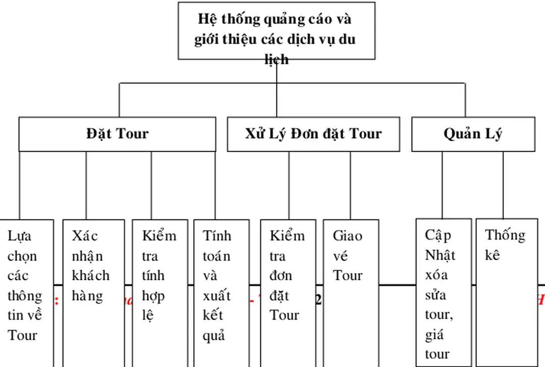    2. Sơ đồ phân cấp chức năng.