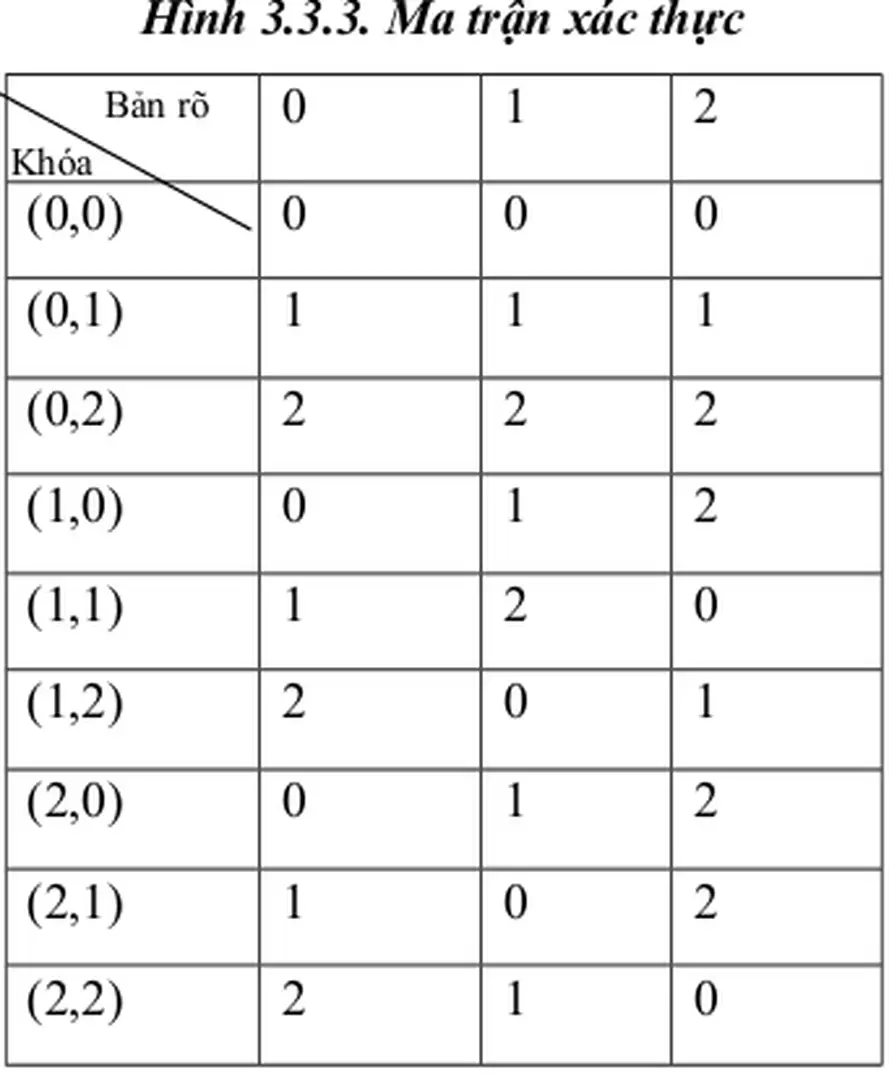 Hình 3.3.3. Ma trận xác thực