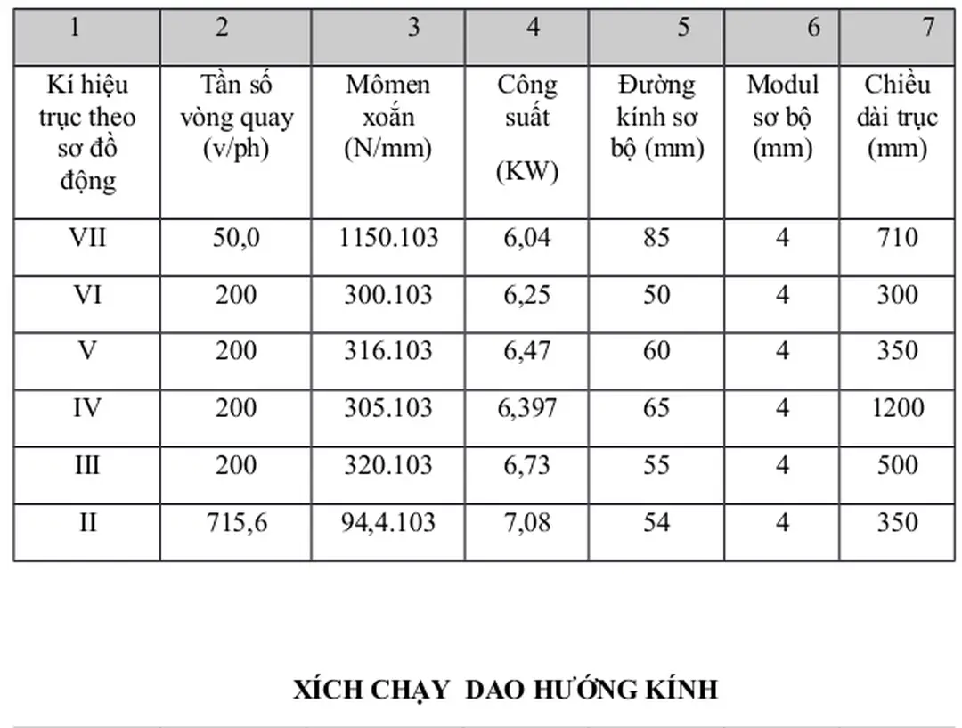 5. BẢNG ĐỘNG LỰC HỌC ĐỐI VỚI CÁC XÍCH