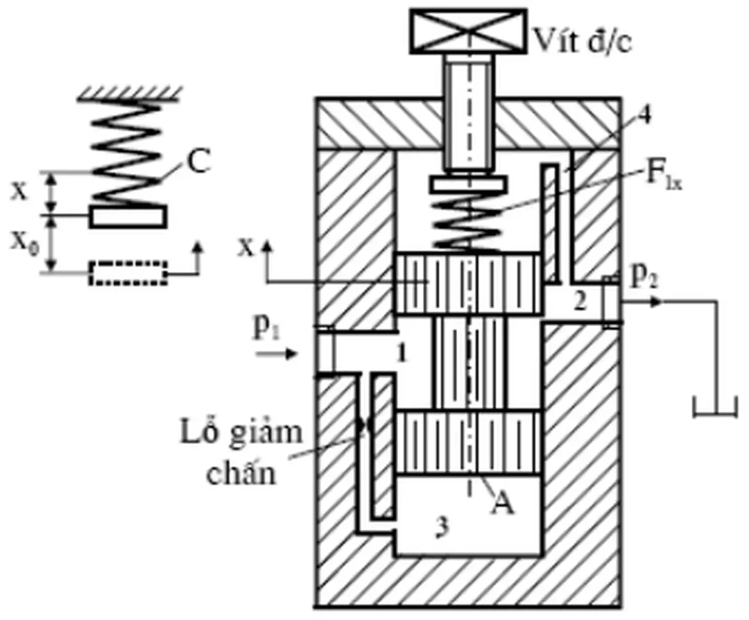 Hình 5.9. Kết cấu kiểu van con trượt