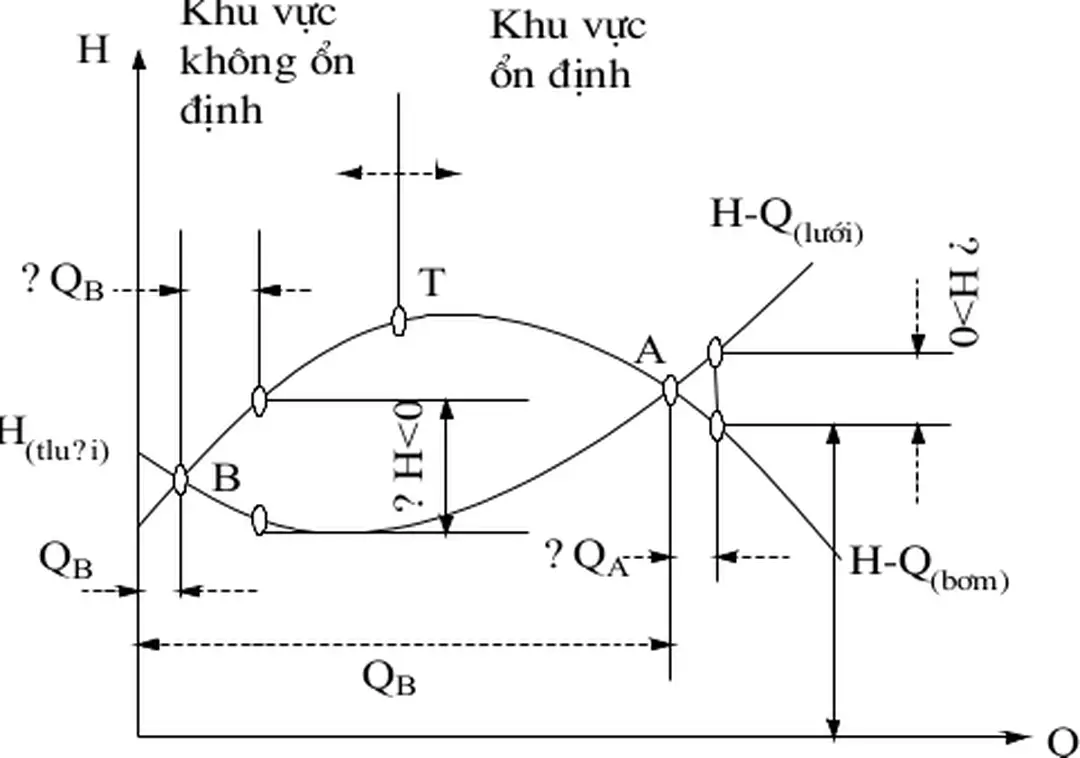 Hình 2.12: Khu vực điều chỉnh của bơm ly tâm