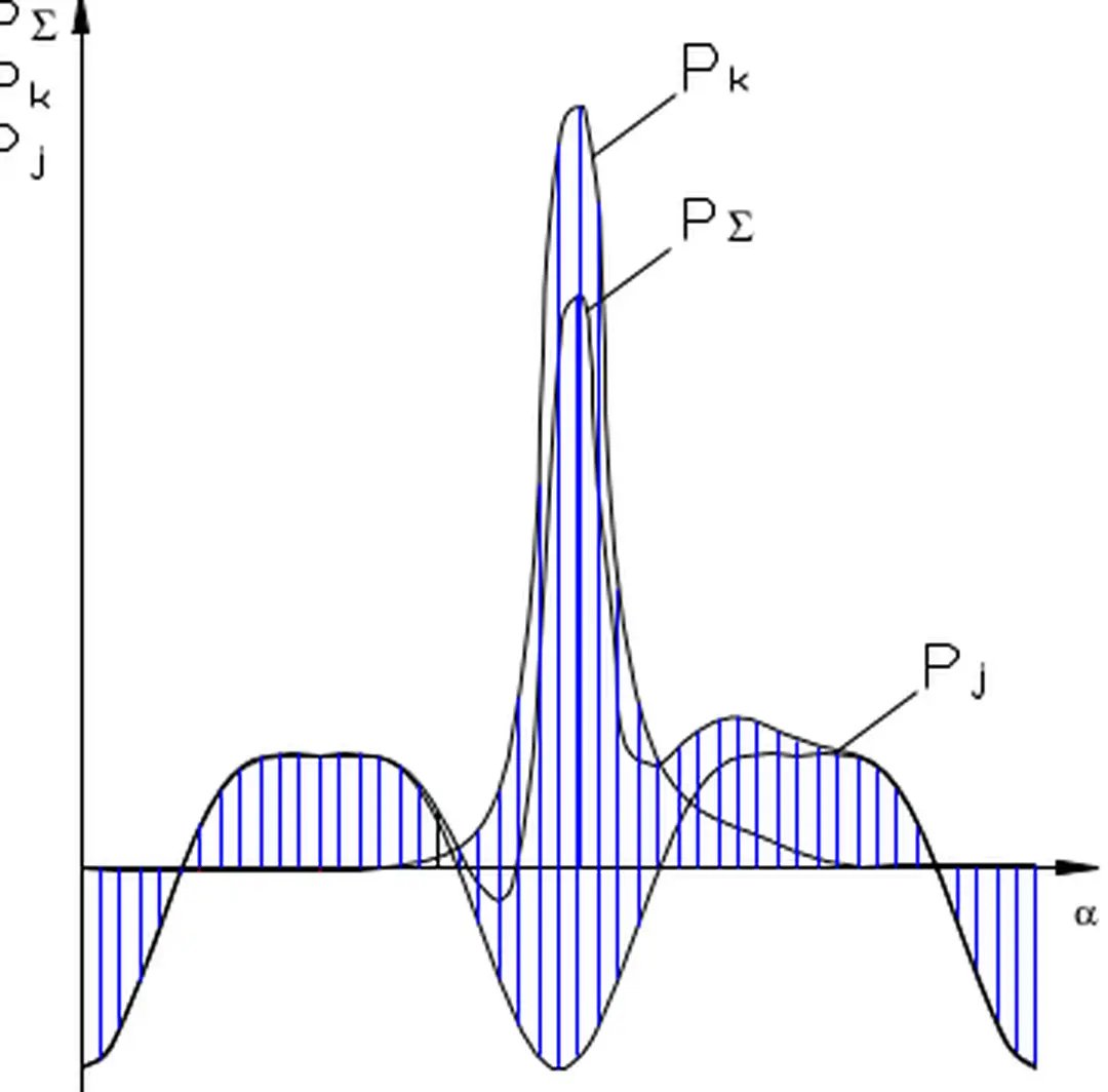 Đồ thị véc tơ phụ tải là đồ thị biểu diễn tổng hợp các lực tác dụng lên bề mặt làm việc ở các vị trí khác nhau của trục khuỷu.