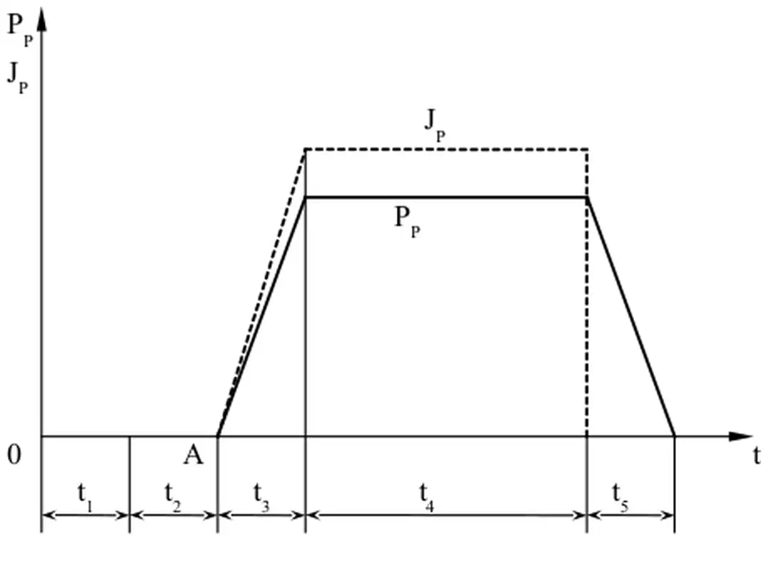 Hình 3.6 Giản đồ phanh
