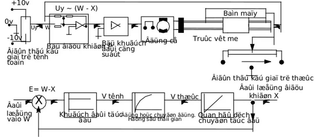 Hình 1.21:Sơ đồ nguyên lí điều khiển vị trí cho máy