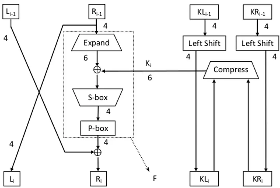 Hình  3-5. Cấu trúc một vòng của mã TinyDES 