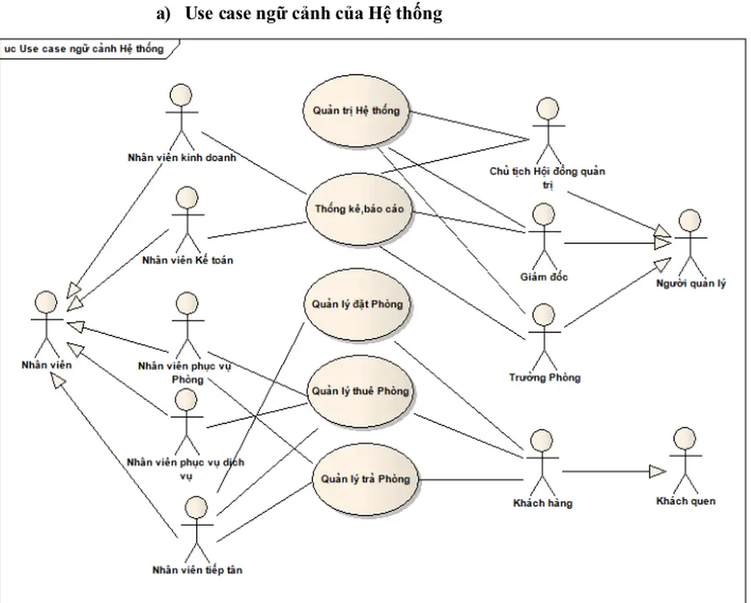 Hình 6:Mô hình Use case ngữ cảnh Hệ thống