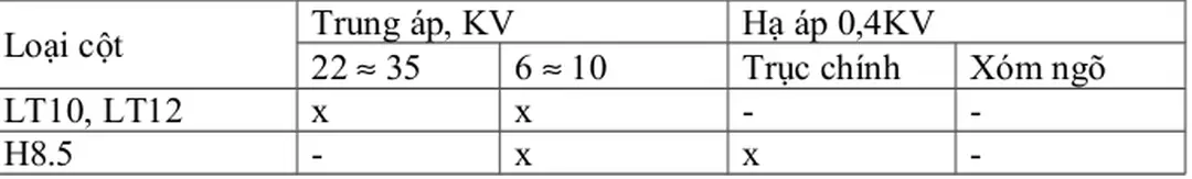 Bảng 4-3: Phạm vi sử dụng các loại cột