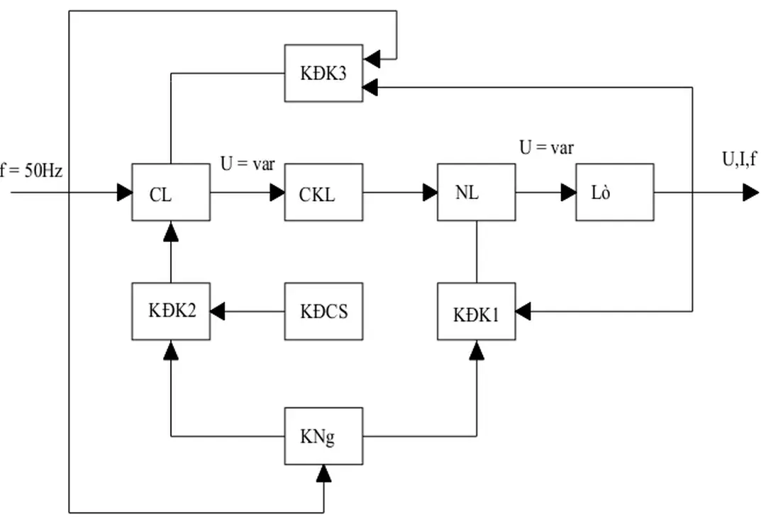 Hình 2.1.    Sơ đồ khối chức năng của lò cảm ứng dùng bộ biến tần