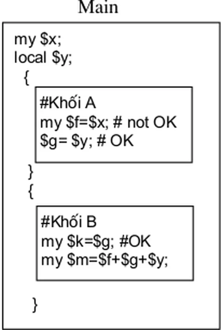 Hình vẽ minh họa phạm vi của biến trong Perl