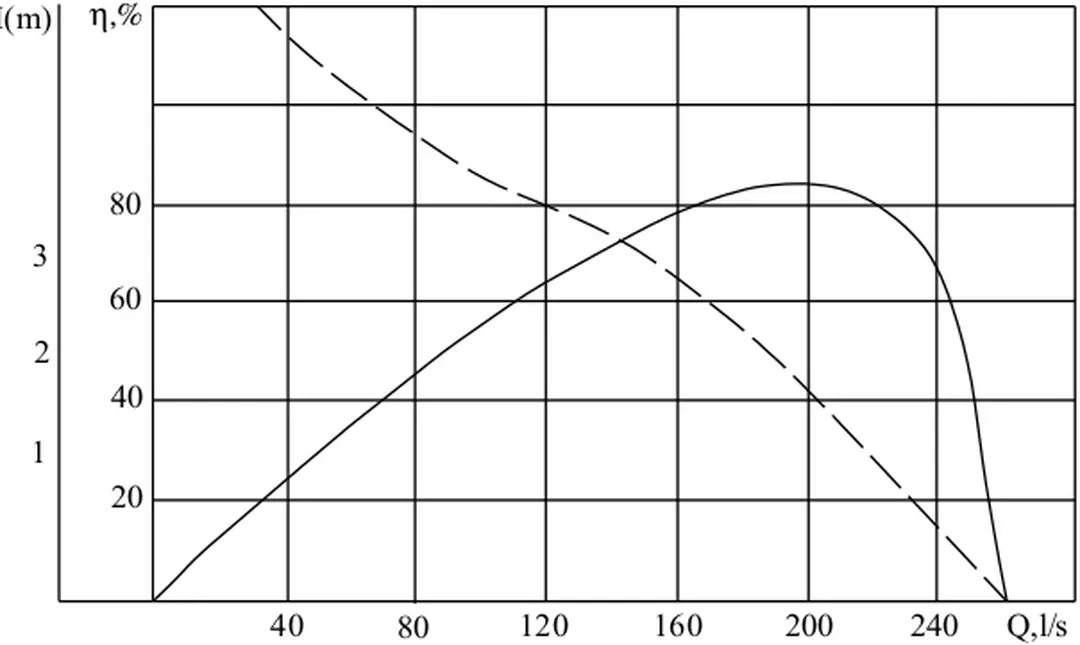 Hình 2.18. Đường dặc tính công tác của bơm hướng trục.