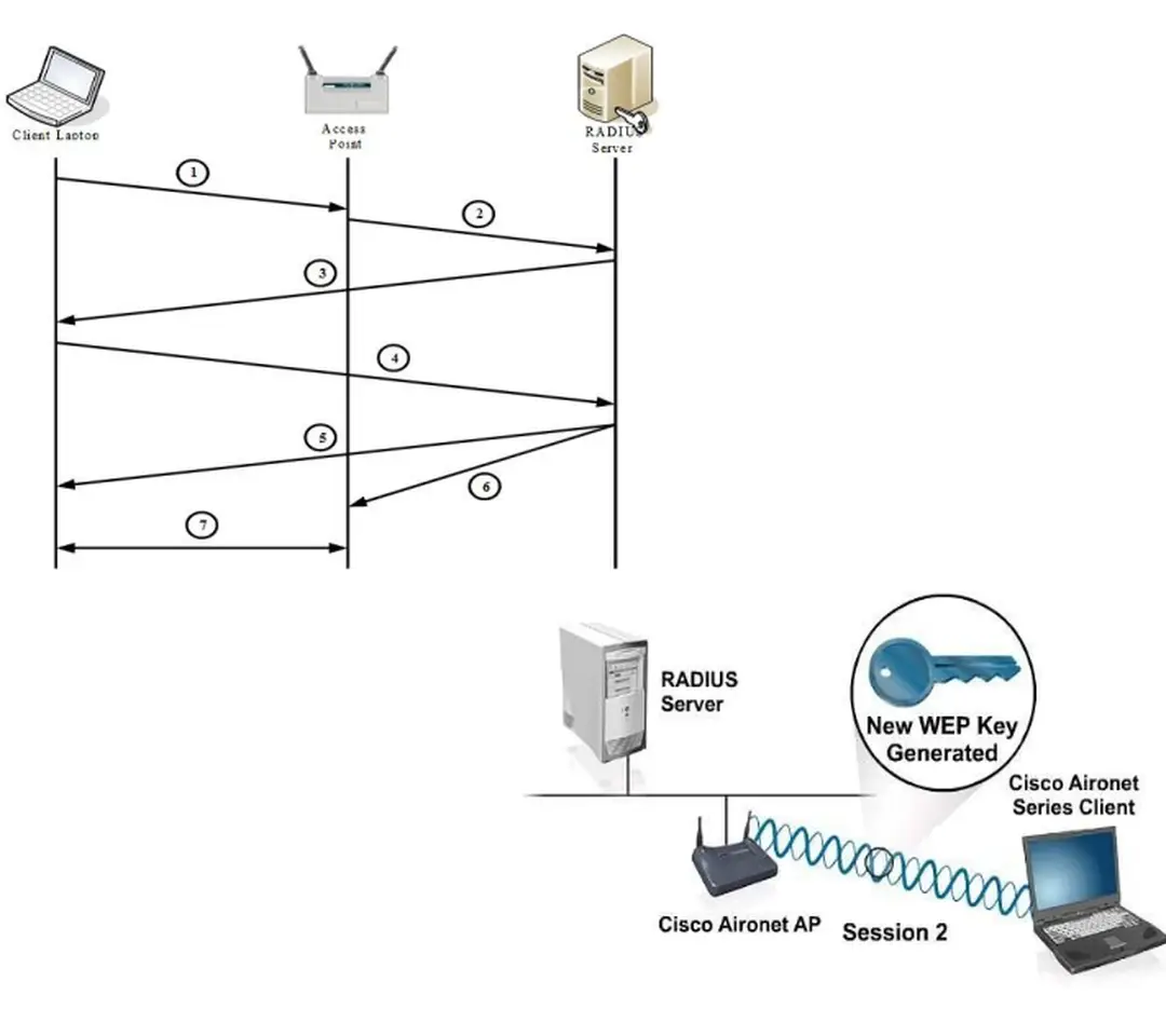 Hình 4.2: Hoạt động của RADIUS SERVER