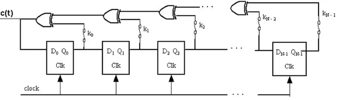 Hình 2.1.Sơ đồ mạch tạo chuỗi giả ngẫu nhiên 