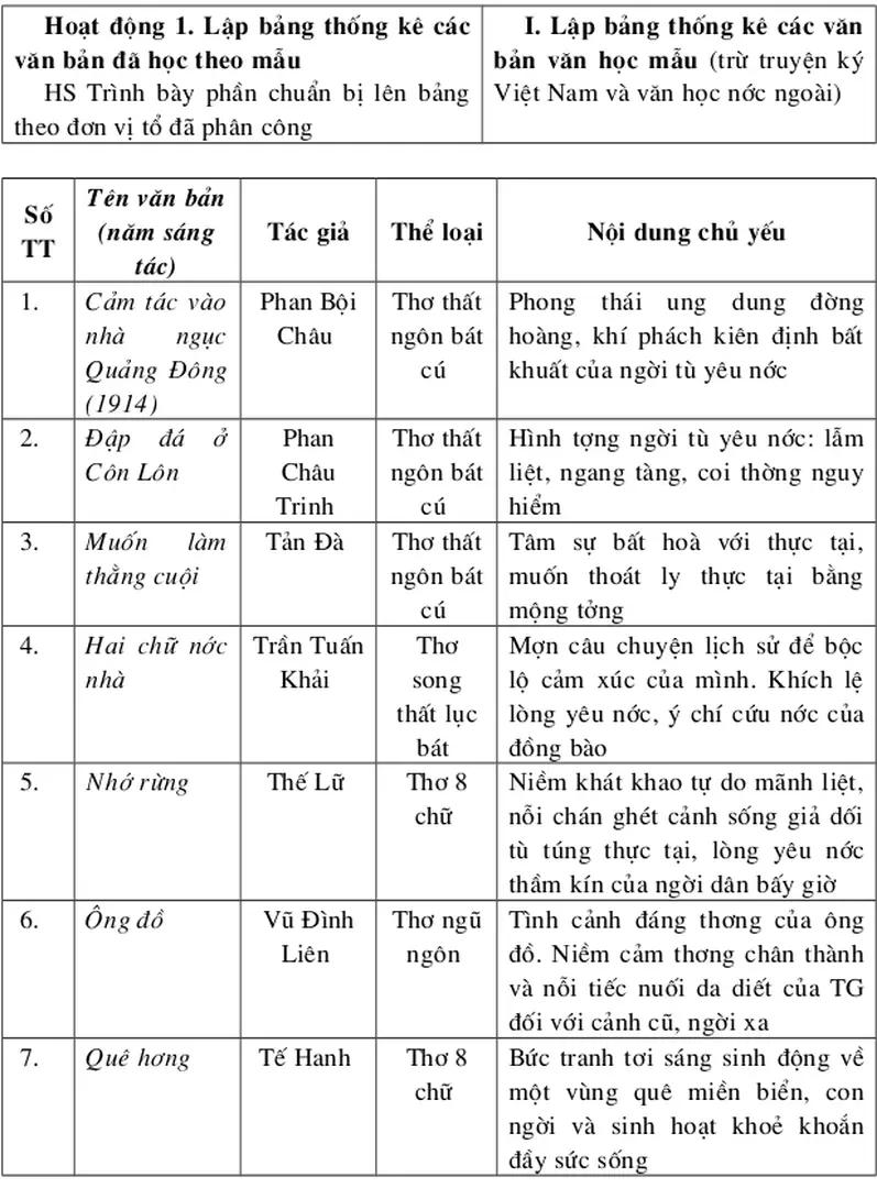 Hình tợng ngời tù yêu nớc: lẫm liệt, ngang tàng, coi thờng nguy hiểm 