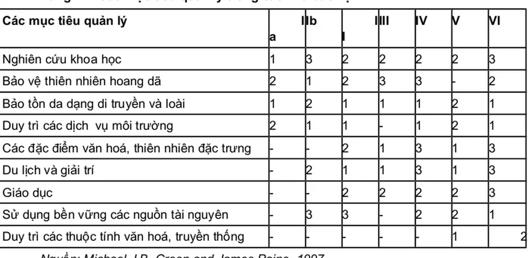 Bảng 4.1. Các mục tiêu quản lý trong các khu bảo vệ