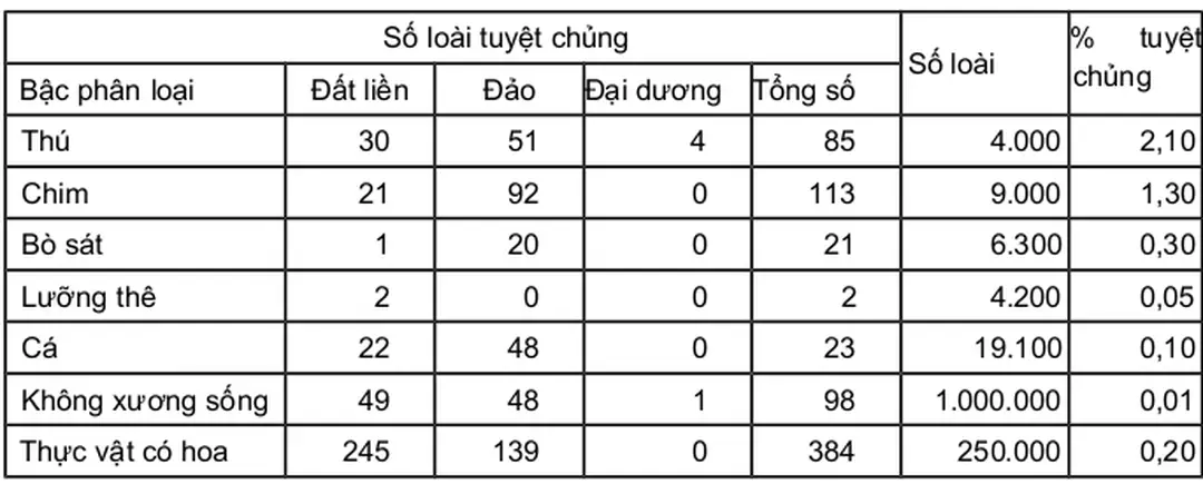 Bảng 2.1. Một số nhóm loài tuyệt chủng từ năm 1600 đến nay