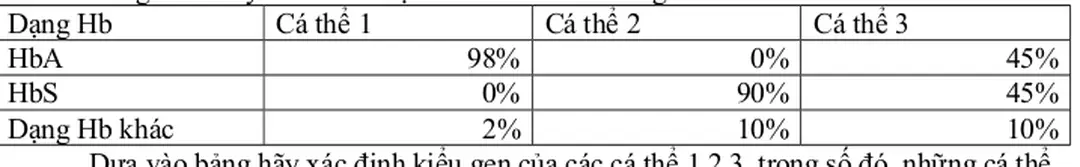 Bảng dưới đây cho biết tỉ lệ % HbA và HbS trong máu của 3 cá thể là anh em