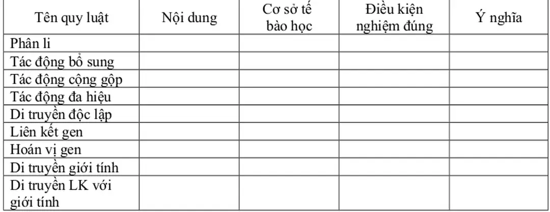 Bảng tóm tắt các quy luật di truyền Tên quy luật Nội dung Cơ sở tế 