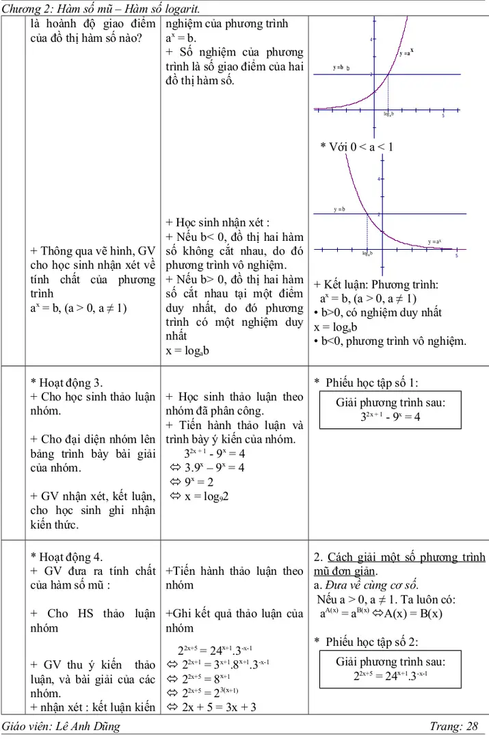 + Nếu b< 0, đồ thị hai hàm số   không  cắt   nhau,   do   đó phương trình vô nghiệm.