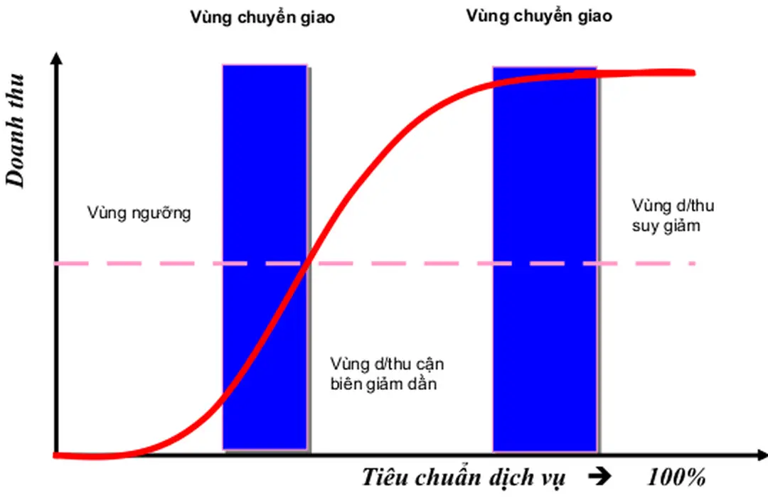 Hình 2.1: Mối quan hệ giữa dịch vụ khách hàng với doanh thu
