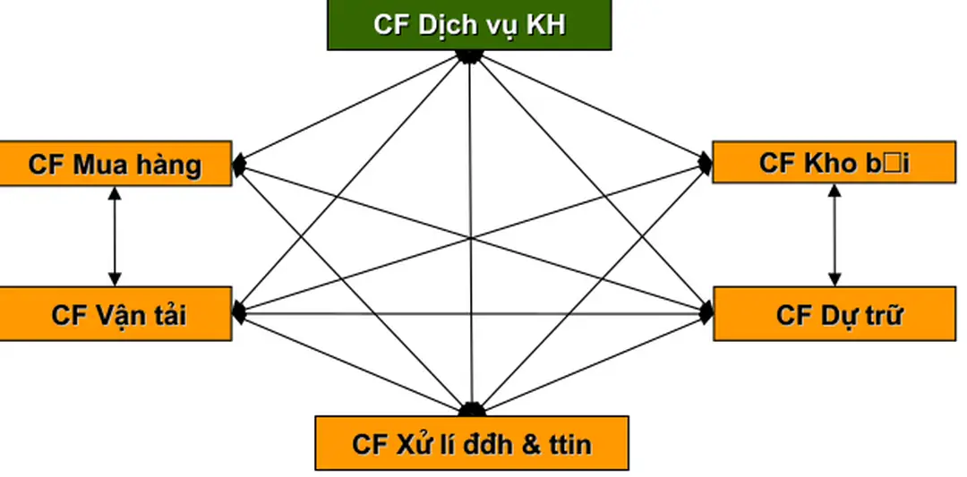 Hình 1.5:  Mối quan hệ giữa các loại chi phí logistics