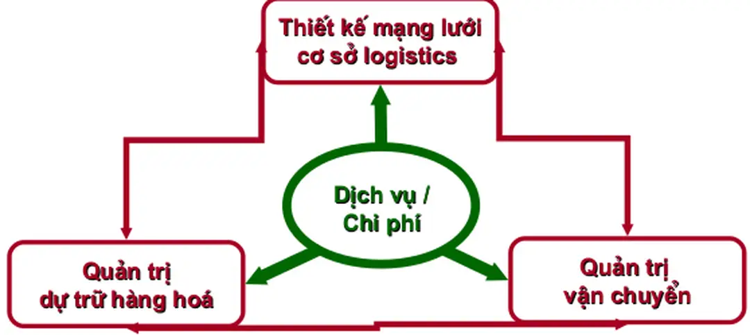 Hình 4.1: Tam giác chiến lược logistics