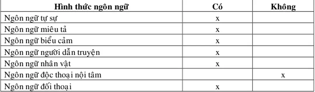 Hình thức ngôn ngữ Có Không