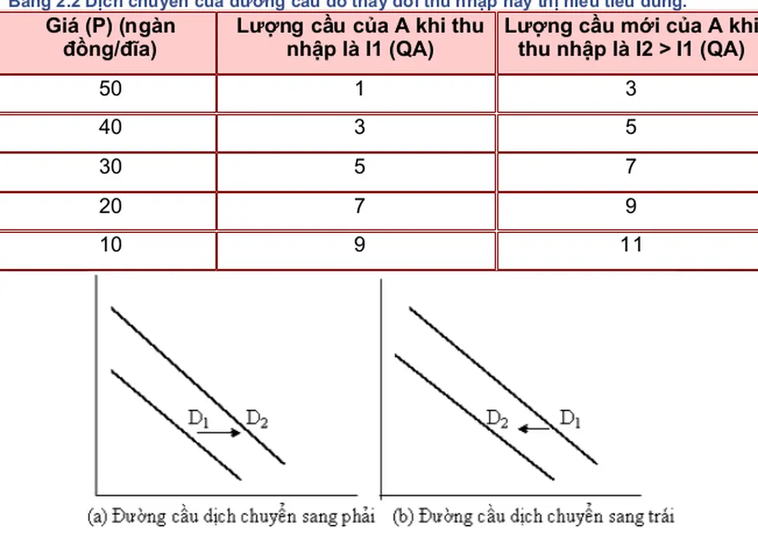 Bảng 2.2 Dịch chuyển của đường cầu do thay đổi thu nhập hay thị hiếu tiêu dùng.