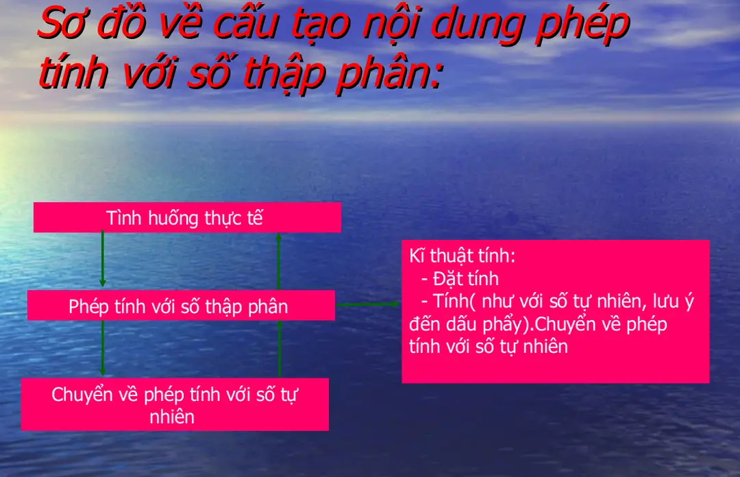 Sơ đồ về cấu tạo nội dung phép Sơ đồ về cấu tạo nội dung phép 