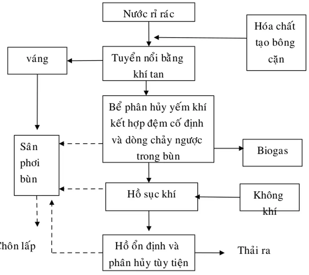 Hình 2 :  Sơ đồ công nghệ của Trung Tâm Bảo Vệ Môi Trường-1996