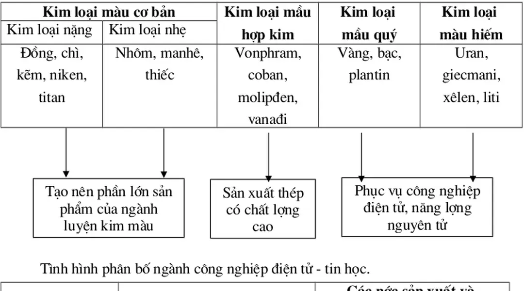 Sơ đồ các kim loại màu và vai trò của chúng đối với sản xuất.