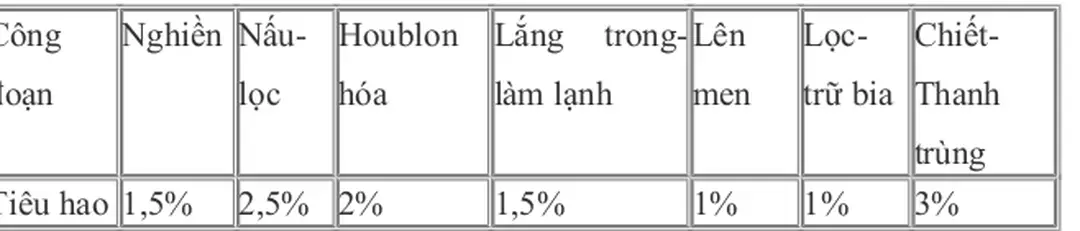 Bảng 1 Công đoạn