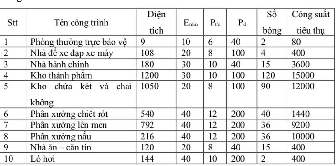 Bảng công suất chiếu sáng các công trình