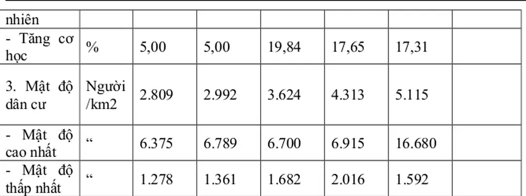 BẢNG 3: DIỆN TÍCH TỰ NHIÊN, DÂN SỐ, MẬT ĐỘ DÂN SỐ NĂM 2003 