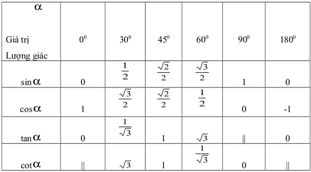 Bảng giá trị lượng giác của các góc đặc biệt        α