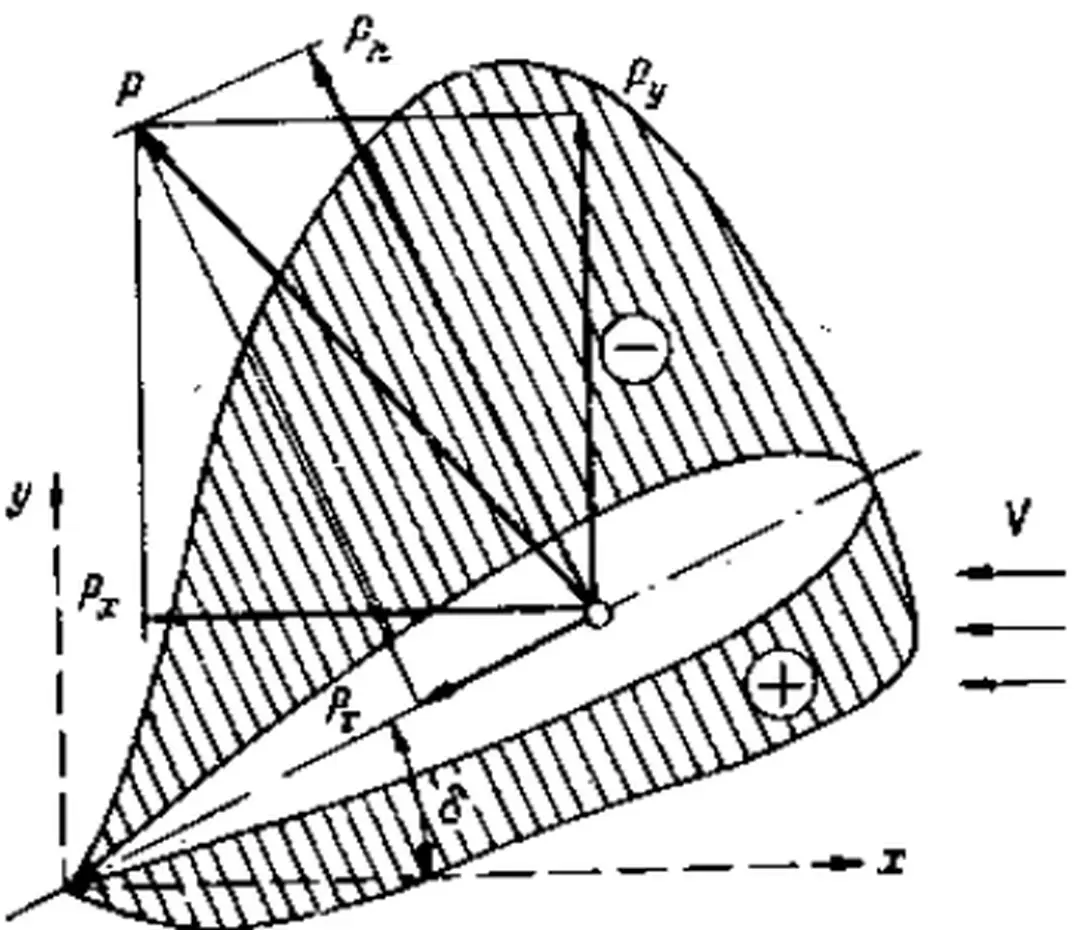 Hình 1.12. Lực thủy động tác dụng lên tấm bánh lái