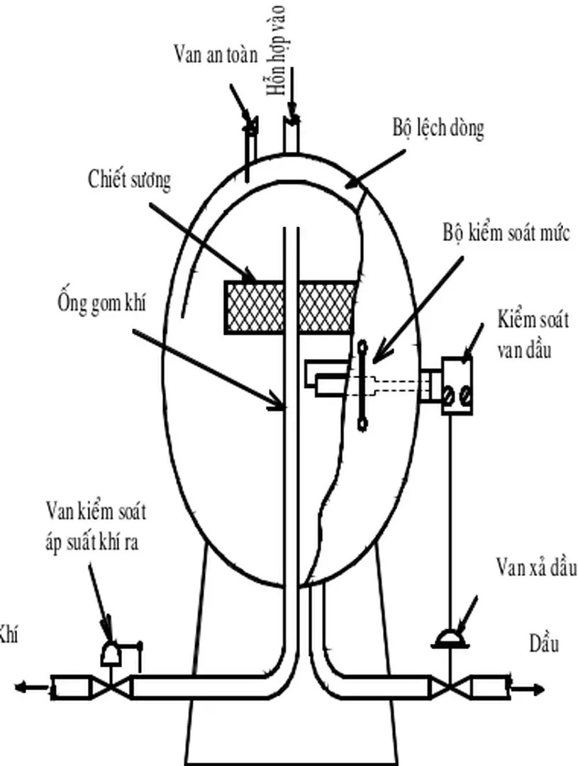 Hình 1.12. Bình tách 2 pha hình cầu 