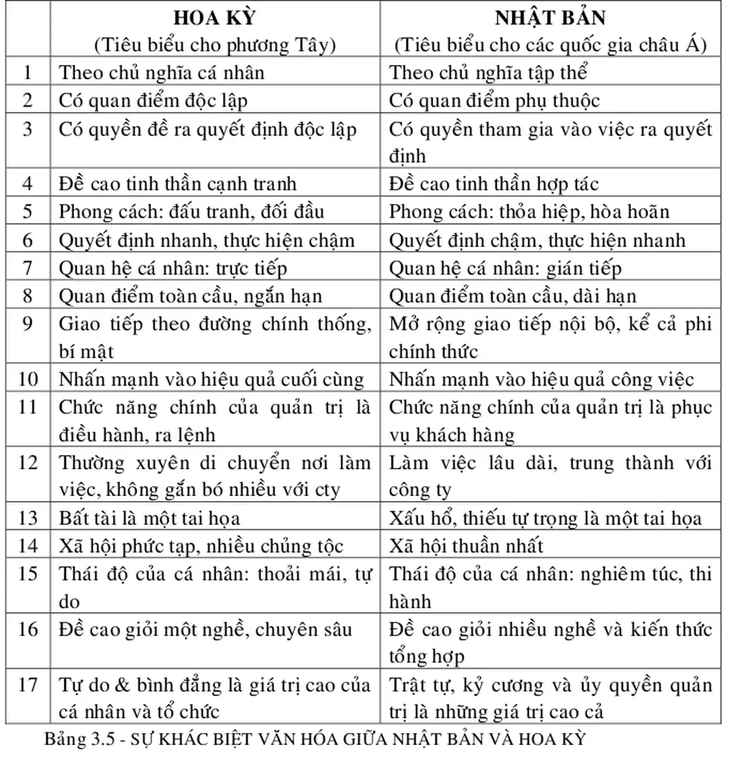 Bảng 3.5  - SỰ KHÁC BIỆT VĂN HểA GIỮA NHẬT BẢN VÀ HOA KỲ 