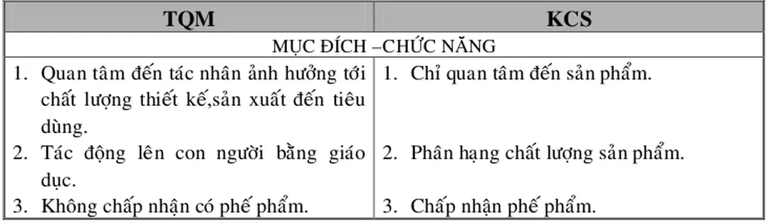 Bảng 3.4 - SO SÁNH TQM VỚI KCS