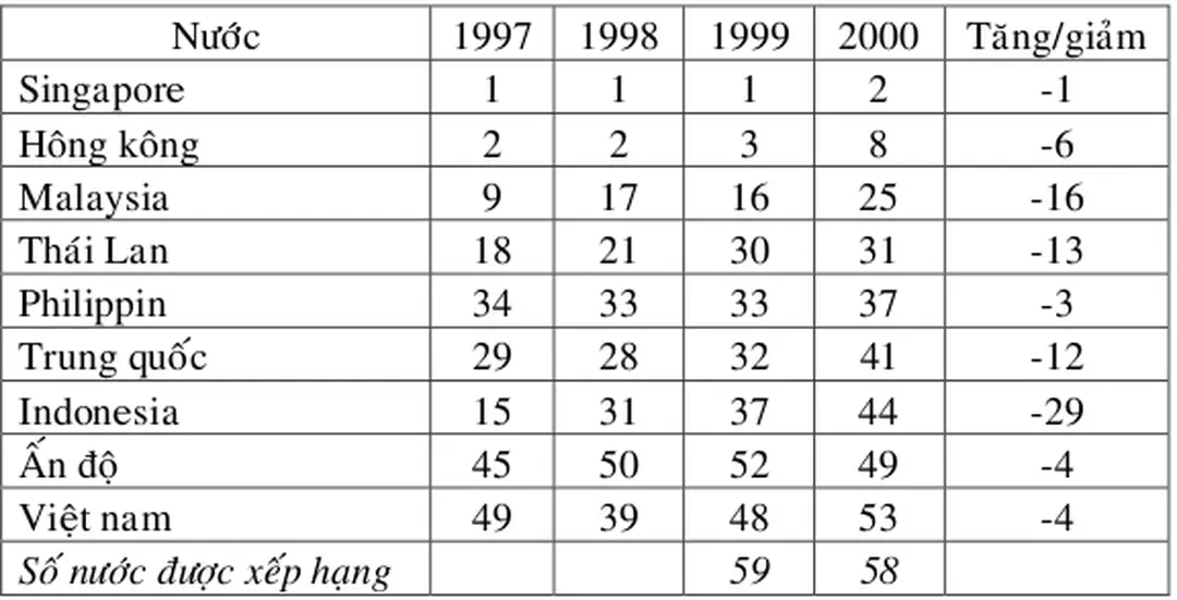 Bảng 1.5 - SỨC CẠNH TRANH TOÀN CẦU 