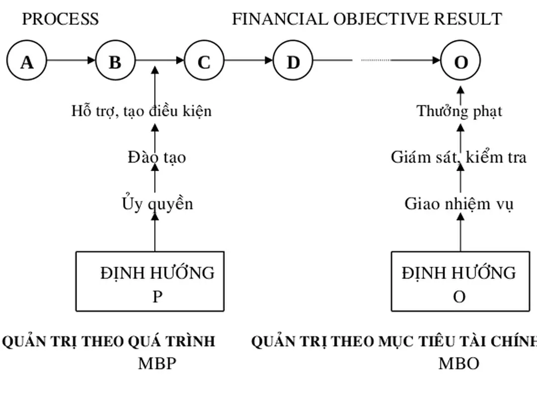Hình 3.3: -HAI QUAN ĐIỂM QUẢN TRỊ  MBO VÀ MBP 