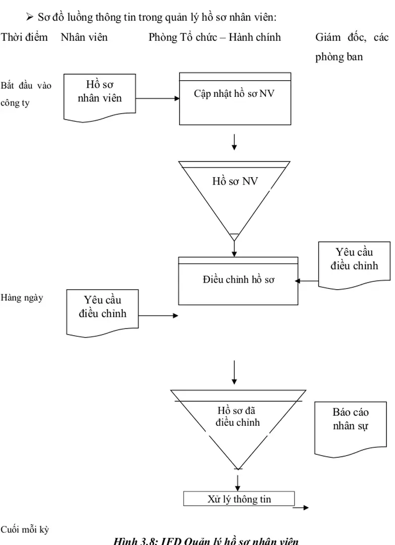 Hình 3.8: IFD Quản lý hồ sơ nhân viên