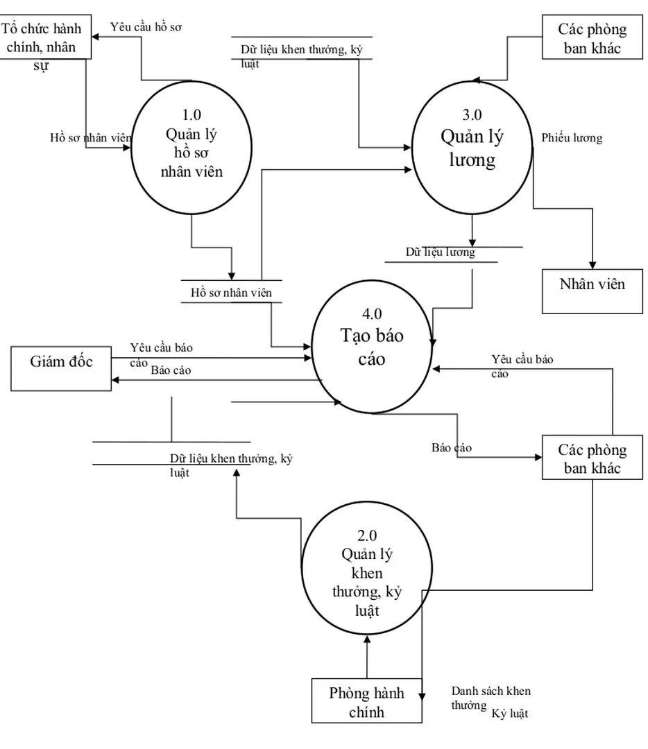 Hình 3.3: Sơ đồ DFD mức 0 của hệ thống