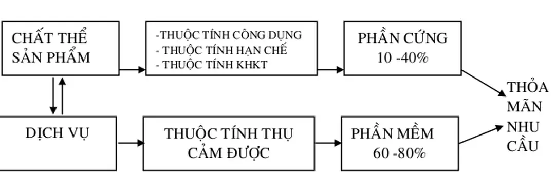Hình 2.2 - CÁC THUỘC TÍNH CỦA SẢN PHẨM  CHAÁT THEÅ 